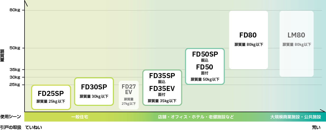 FDシリーズ製品構成マップ