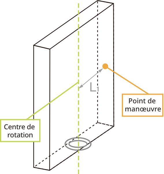 Dans le cas d'une charnière pivotante